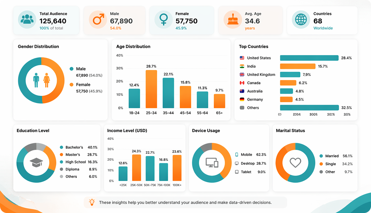 Demographics chart